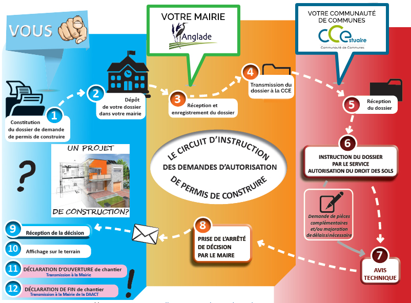 Circuit permis de construire